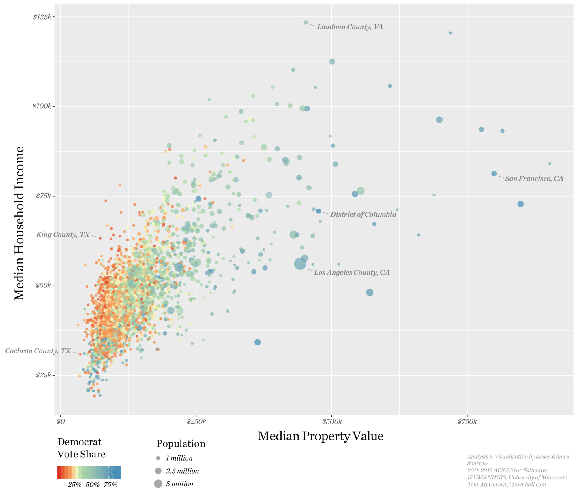 Big salaries vote Republican, but high property values vote Democrat. Why?
