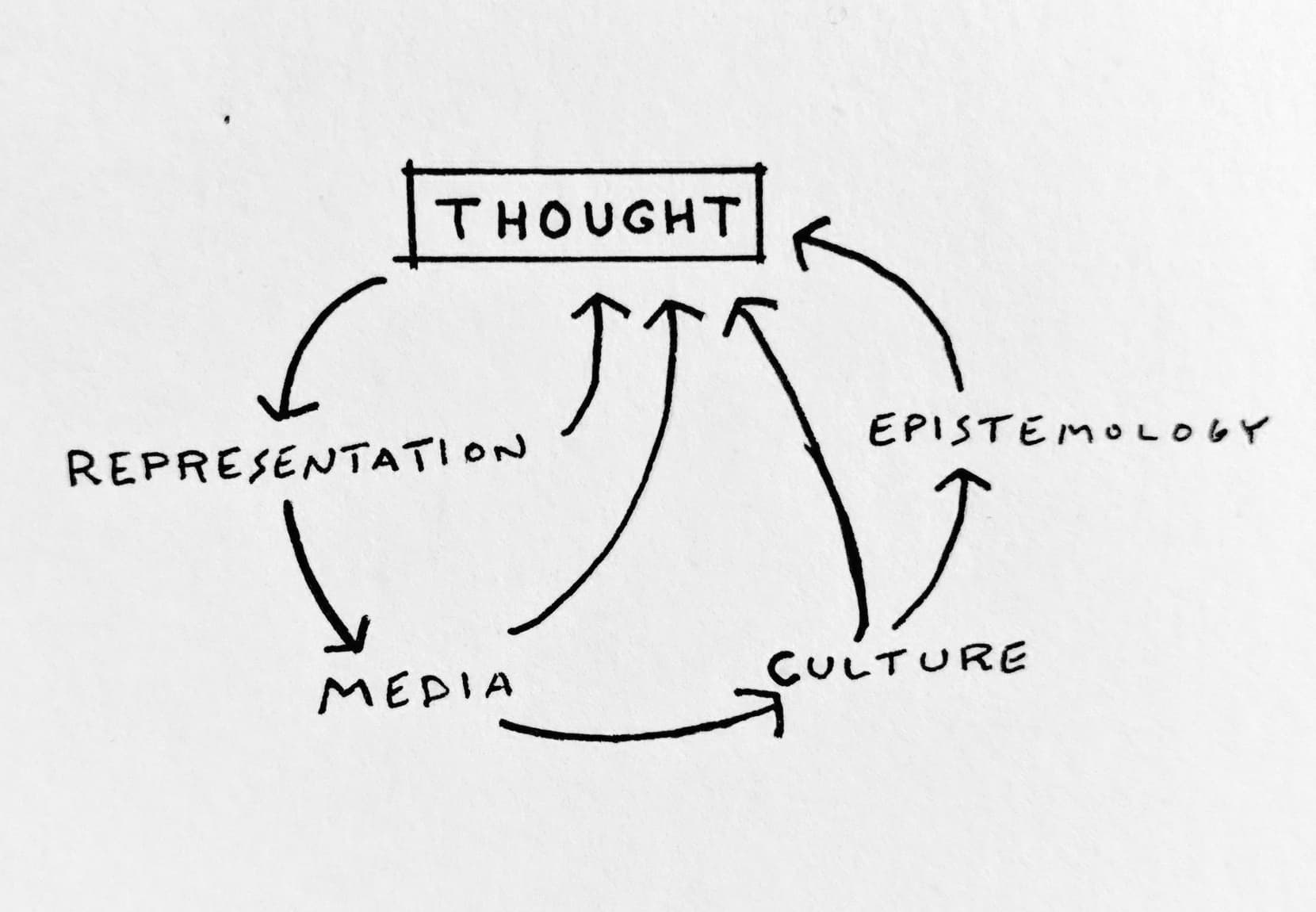 Feedback Loops of Thought & Power
