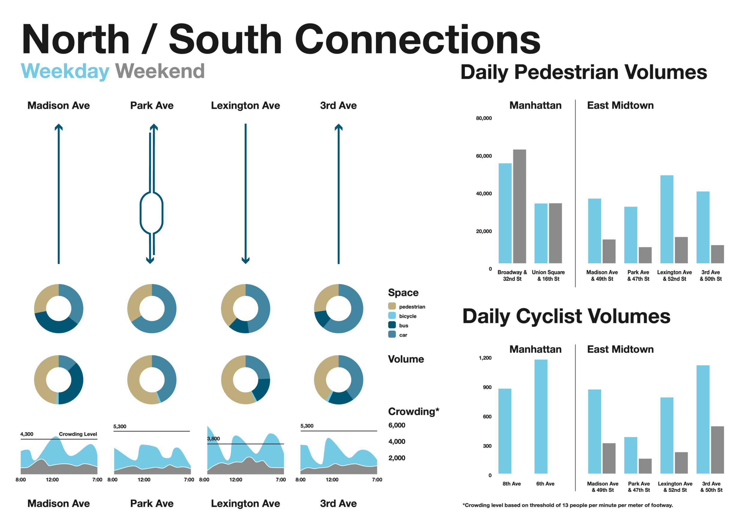 East Midtown Public Realm Vision Plan - Public space improvement strategy for pedestrian experience amid increased urban density